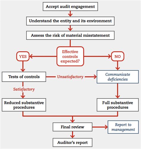 Audit and Assurance (AA) .